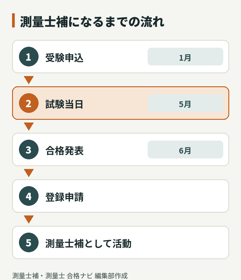 測量士補になるまでの流れ:受験申込→試験当日→合格発表→登録申請→測量士補として活動