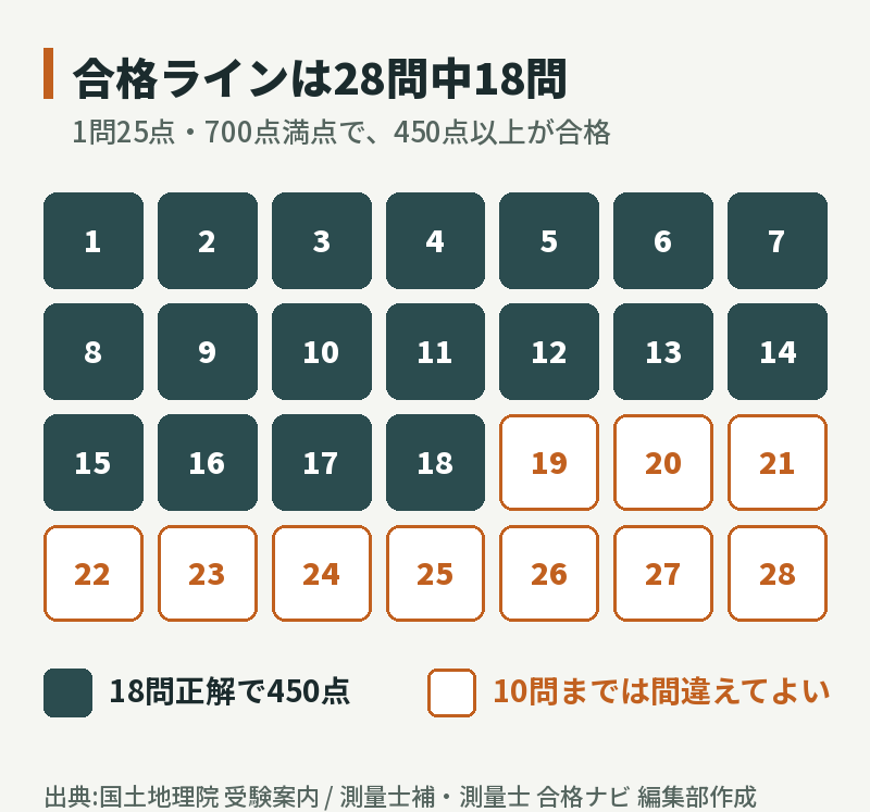 測量士補試験の合格ライン:28問中18問正解で450点、10問までは間違えてよい