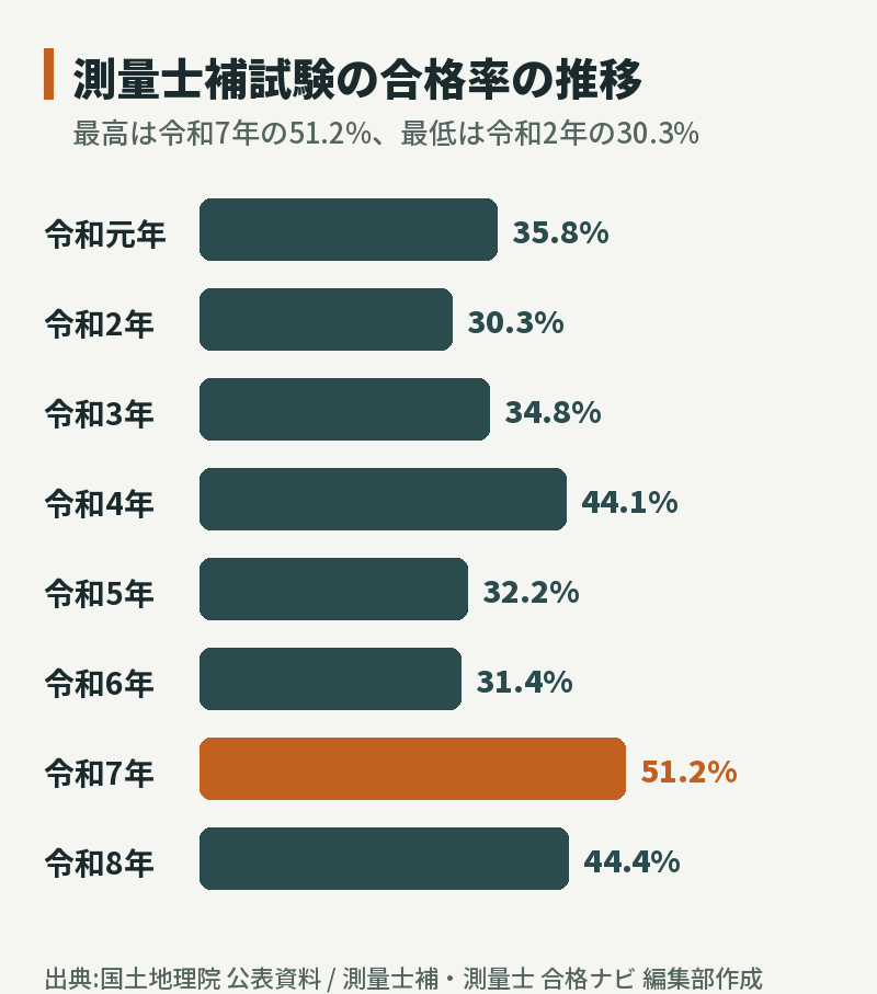 測量士補試験 合格率の推移グラフ(令和元年〜8年)