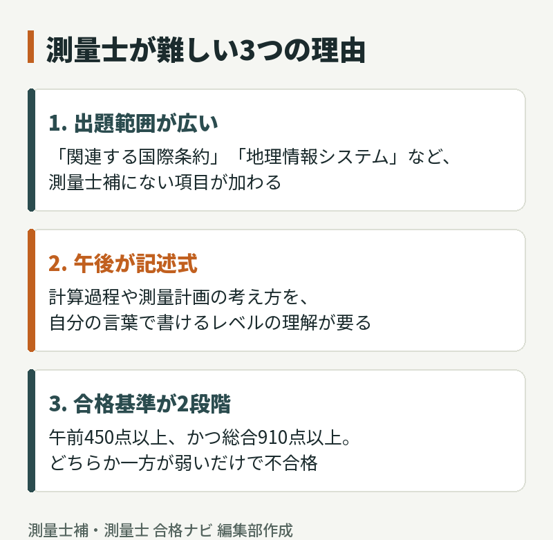 測量士が難しい3つの理由:出題範囲が広い、午後が記述式、合格基準が2段階