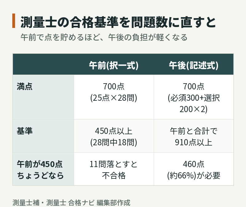 測量士の合格基準を問題数に直した表。午前450点は28問中18問正解、午前が450点ちょうどなら午後は460点(約66%)が必要