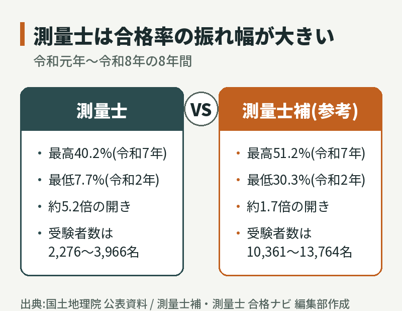 測量士と測量士補の合格率の振れ幅の比較:測量士は7.7%〜40.2%で約5.2倍、測量士補は30.3%〜51.2%で約1.7倍