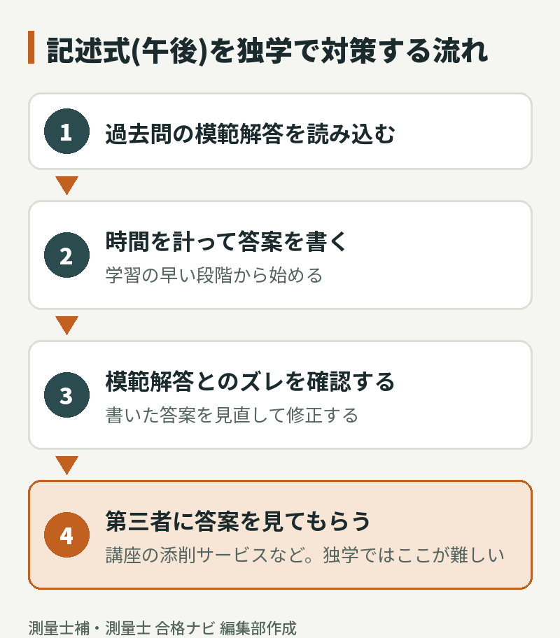記述式(午後)を独学で対策する流れ:模範解答を読み込む、時間を計って答案を書く、模範解答とのズレを確認する、第三者に答案を見てもらう