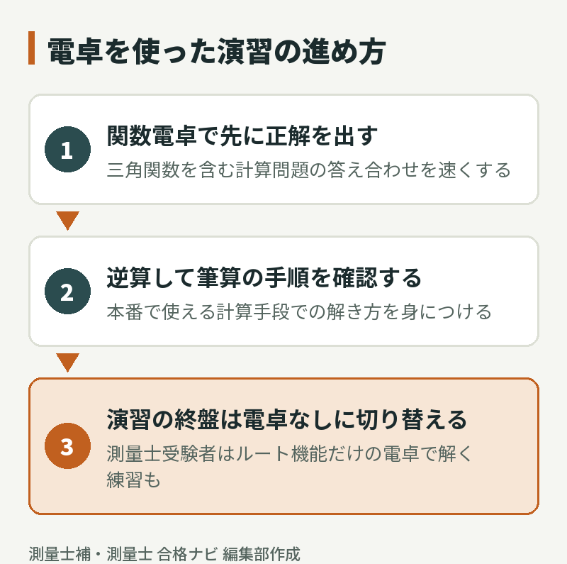 電卓を使った演習の進め方。関数電卓で先に正解を出し、逆算して筆算の手順を確認し、終盤は電卓なしに切り替える