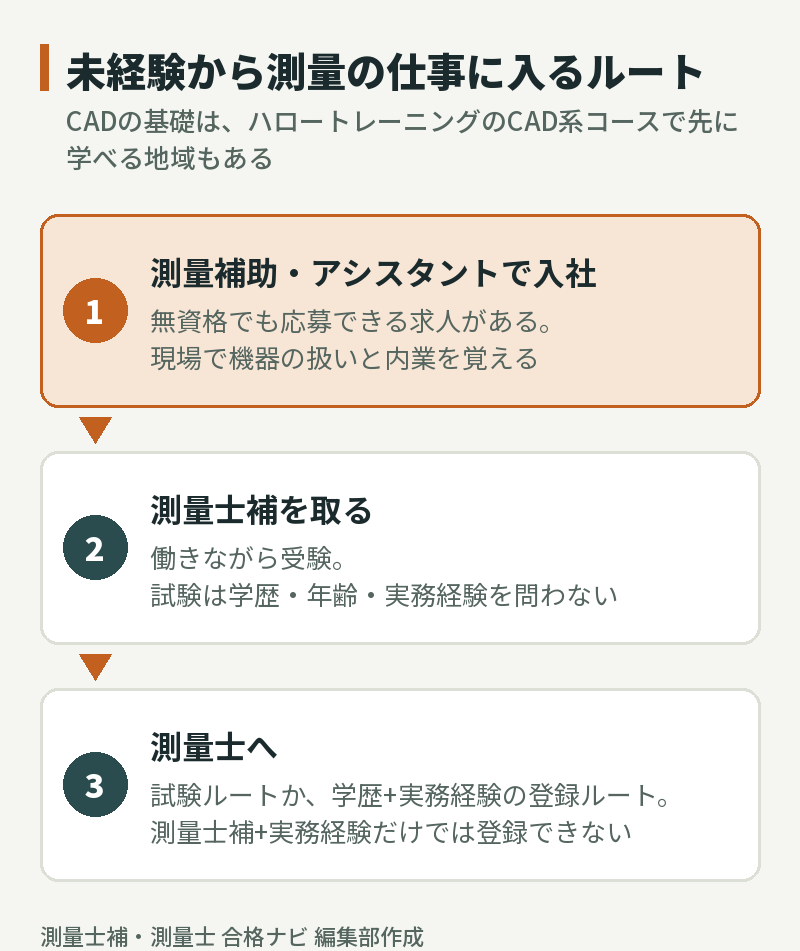 未経験から測量の仕事に入るルート。測量補助で入社し、働きながら測量士補を取り、測量士試験(または測量士養成施設)で測量士へ