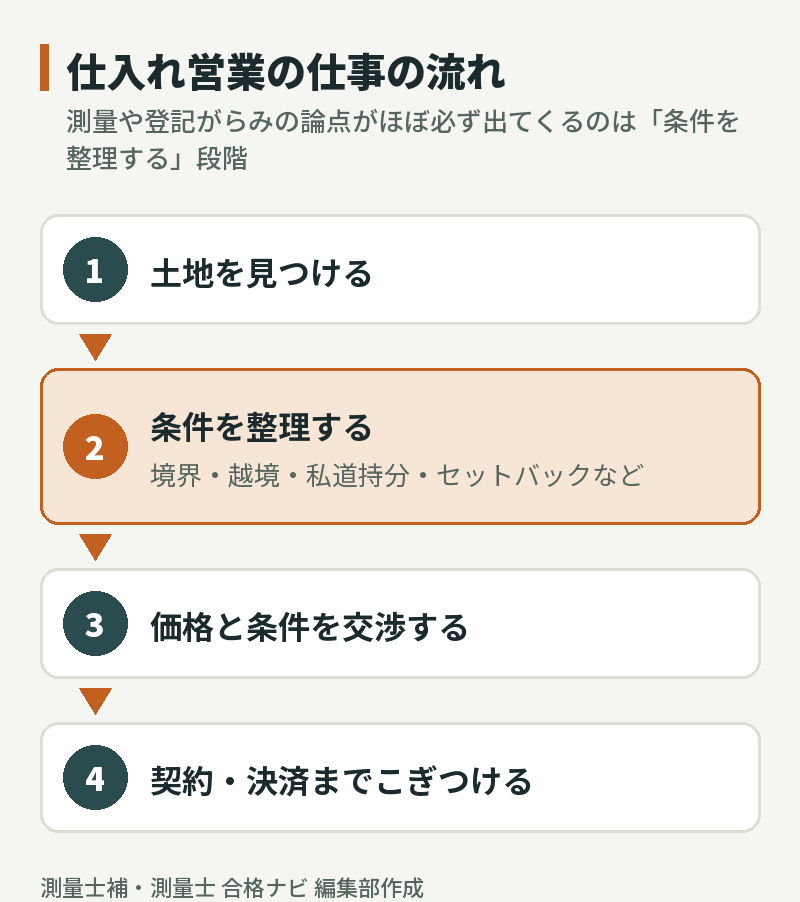 仕入れ営業の仕事の流れと、測量の論点が出てくる「条件を整理する」段階
