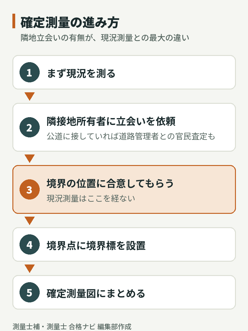 確定測量の進み方。現況を測り、隣接地所有者の立会いで境界に合意し、境界標を設置して確定測量図にまとめる