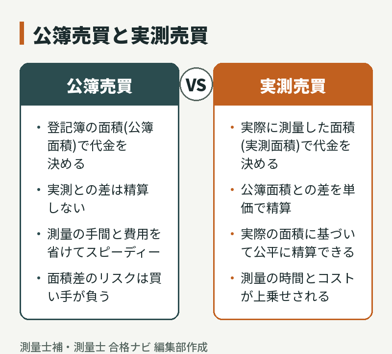 公簿売買と実測売買の比較。代金の基準、精算の有無、メリットとデメリット