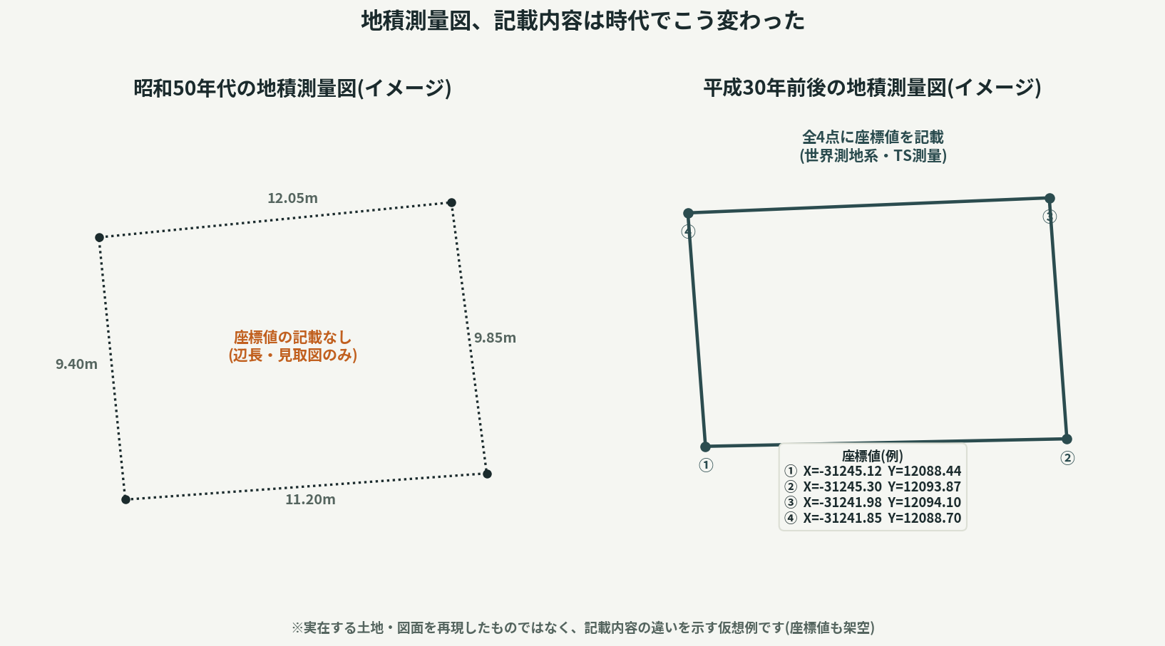 地積測量図の記載内容の変化:昭和50年代は辺長のみ、平成30年前後は座標値を記載(イメージ図)
