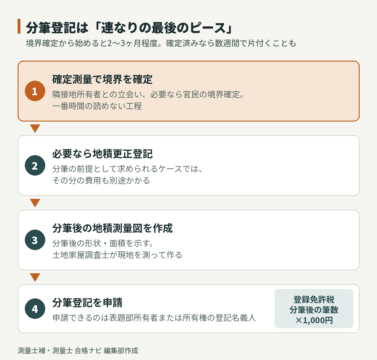 分筆登記までの流れ:確定測量で境界を確定→必要なら地積更正登記→分筆後の地積測量図を作成→分筆登記を申請(登録免許税は分筆後の筆数×1,000円)。境界確定から始めると2〜3か月程度