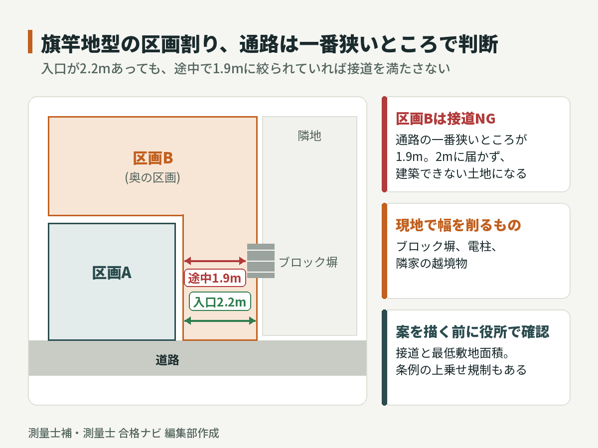 旗竿地型の区画割りの模式図。奥の区画Bへの通路は入口2.2mでも、ブロック塀などで途中1.9mに絞られていれば接道を満たさない