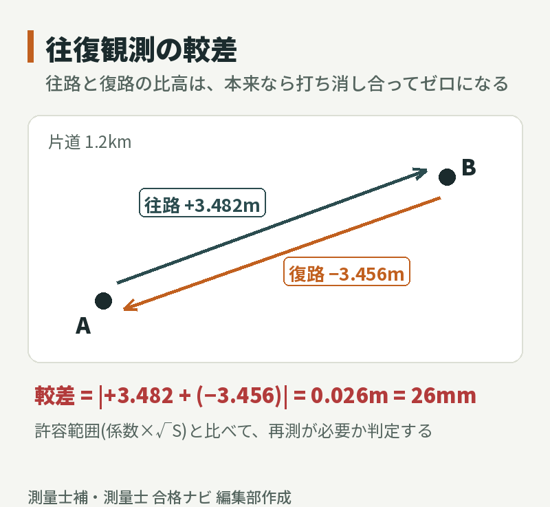 往復観測の較差:往路+3.482m、復路−3.456mで較差は26mm