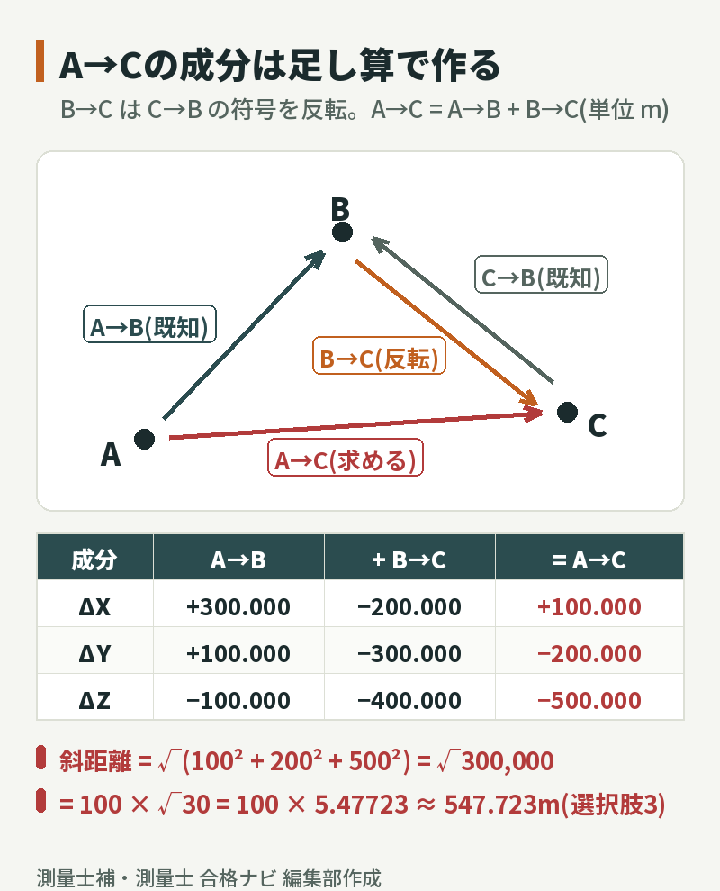 基線ベクトルの図解:C→Bの符号を反転してB→Cとし、A→BとB→Cを足してA→Cの成分(+100.000m, −200.000m, −500.000m)を求め、斜距離は100×√30で約547.723m