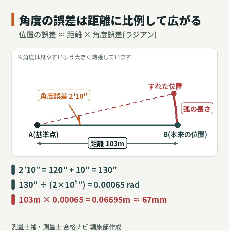 基準点Aから103m先の点Bを観測し、水平角に2′10″の誤差があると位置が弧状にずれる図。130″÷(2×10⁵″)=0.00065rad、103m×0.00065で約67mm