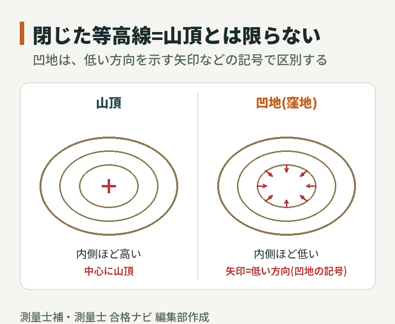 閉じた等高線の2パターン:内側ほど高い山頂と、低い方向を示す矢印の記号が付いた内側ほど低い凹地