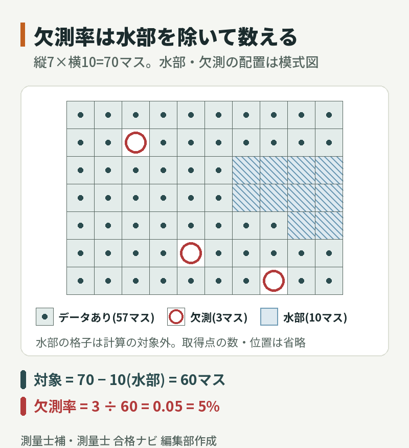 縦7×横10の70マスのうち水部10マスを除いた60マスに欠測マスが3つあり、欠測率は3÷60=5%になることを示すグリッドの模式図