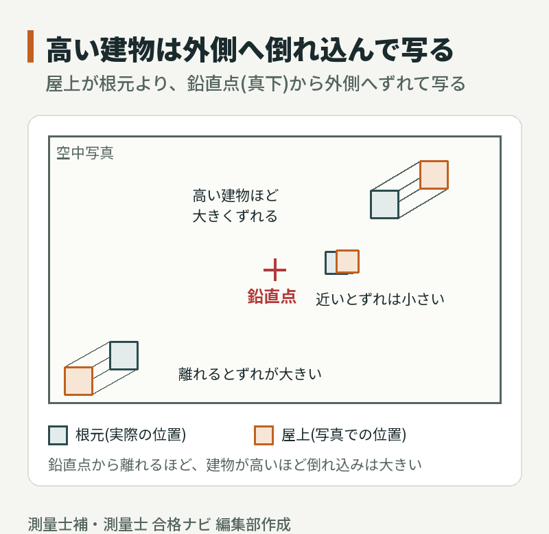 空中写真の倒れ込みの模式図:建物の屋上が根元より鉛直点から外側へずれて写り、鉛直点から離れるほど・高い建物ほどずれが大きい