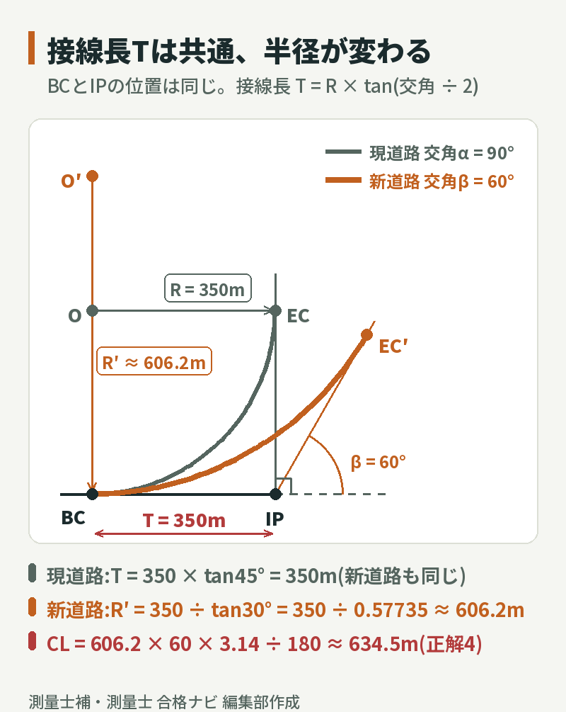 現道路と新道路の円曲線の重ね図:BCとIPは共通で接線長T=350m。現道路はR=350m・交角α=90°、新道路は交角β=60°で半径R′≈606.2m、路線長は約634.5m