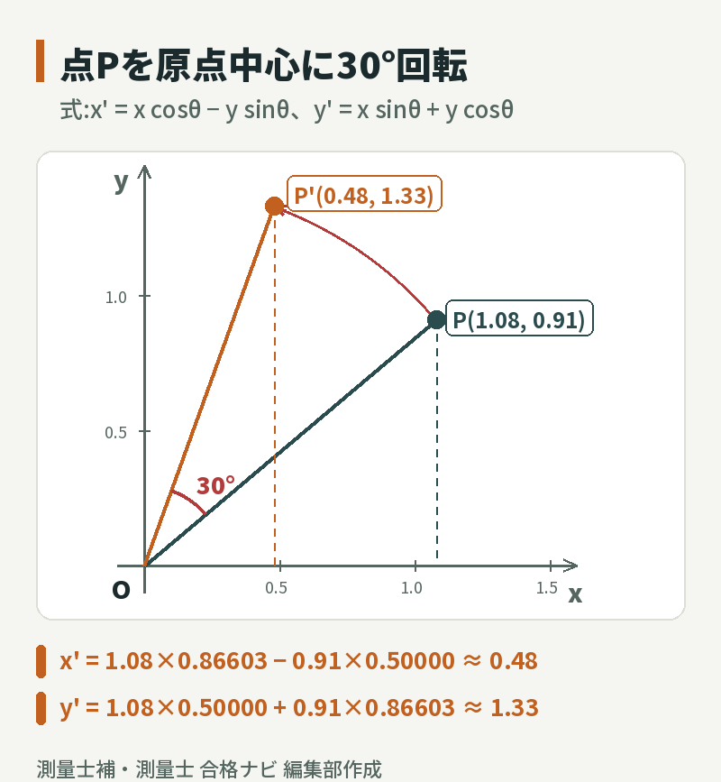 座標平面上で点P(1.08, 0.91)を原点O中心に反時計回りに30°回転させると点P'(0.48, 1.33)に移る図
