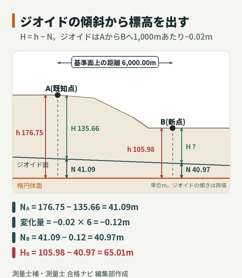 既知点A(標高135.66m・楕円体高176.75m)から6,000m先の新点B(楕円体高105.98m)へジオイドが傾斜し、Bのジオイド高40.97m・標高65.01mを求める断面図