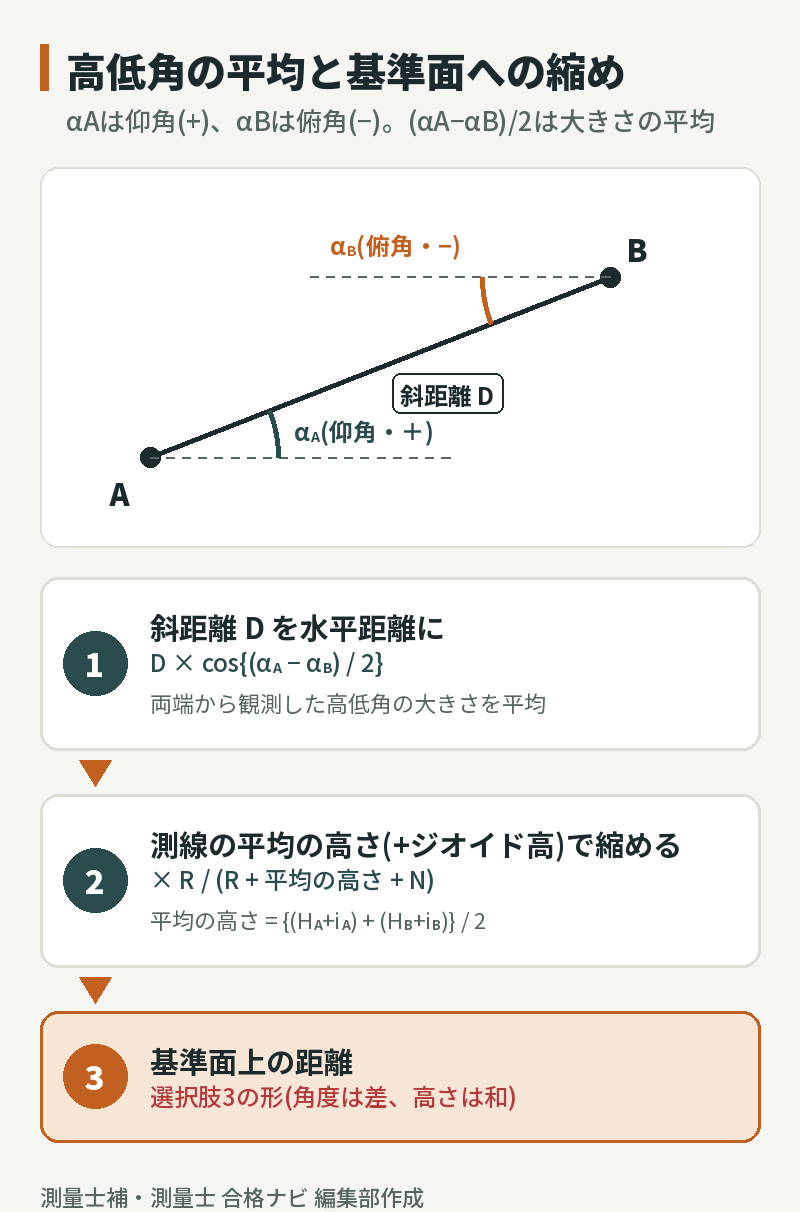 点Aの仰角αAと点Bの俯角αBを(αA−αB)/2で平均して水平距離にし、R/(R+平均の高さ+N)を掛けて基準面上の距離に縮める流れ
