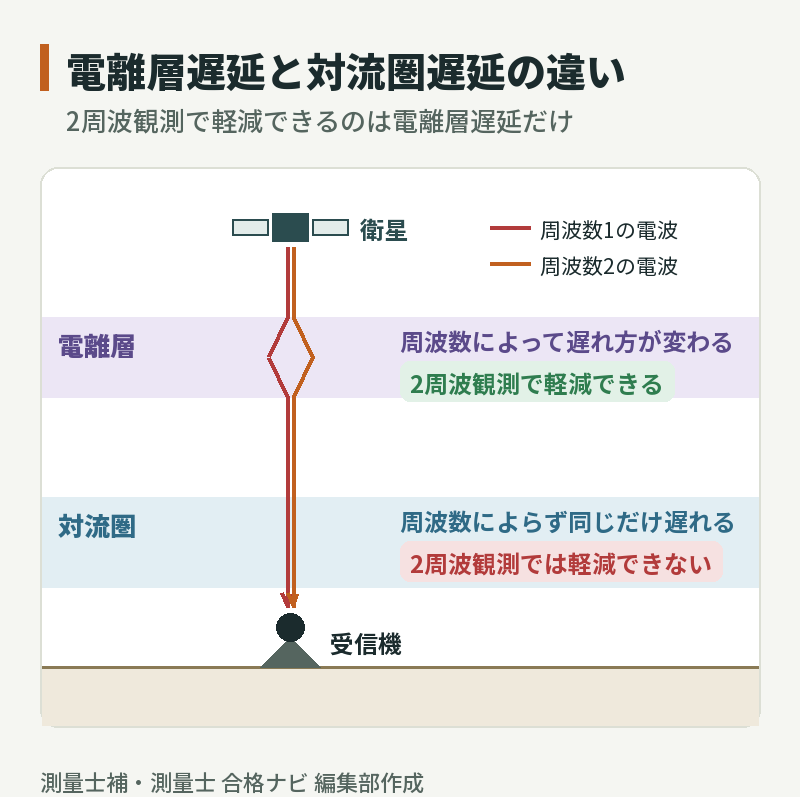 衛星から受信機までの電波経路図:電離層遅延は周波数で遅れ方が変わり2周波観測で軽減できるが、対流圏遅延は周波数によらず軽減できない