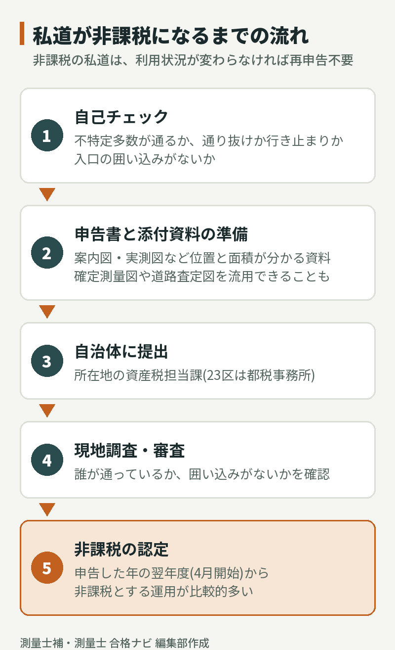 私道が非課税になるまでの流れ:自己チェック、申告書と実測図などの準備、自治体に提出、現地調査・審査、翌年度から非課税の認定