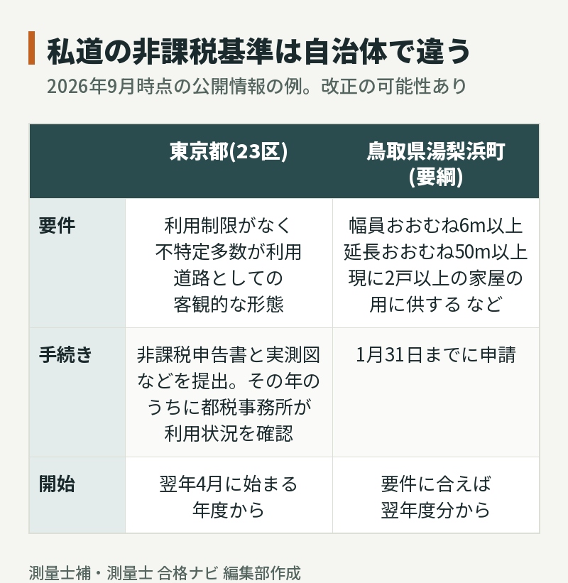 私道の非課税基準の自治体比較:東京都23区は利用制限なく不特定多数が利用・道路としての形態で翌年4月からの年度から非課税、鳥取県湯梨浜町は幅員おおむね6m以上・延長おおむね50m以上・2戸以上などで1月31日までに申請