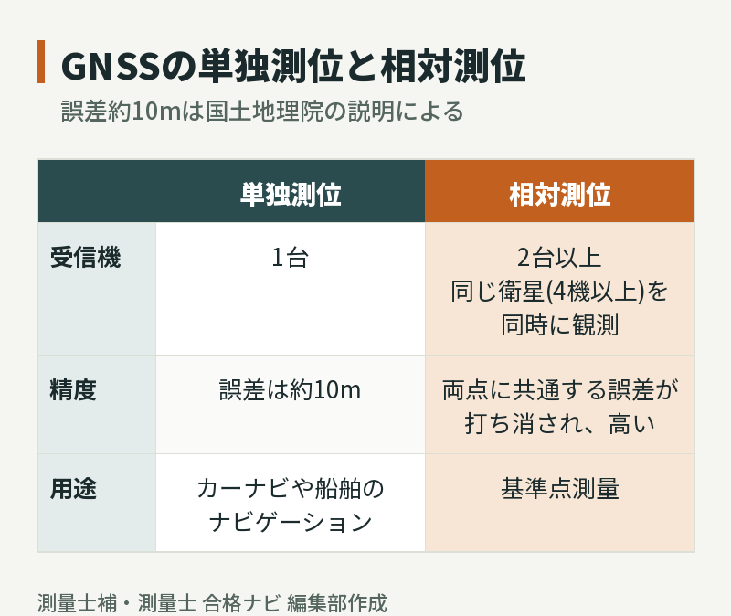 GNSSの単独測位と相対測位の比較:単独測位は受信機1台で誤差約10m、相対測位は2台以上で同じ衛星4機以上を同時観測し共通誤差を打ち消すため高精度で基準点測量に使う