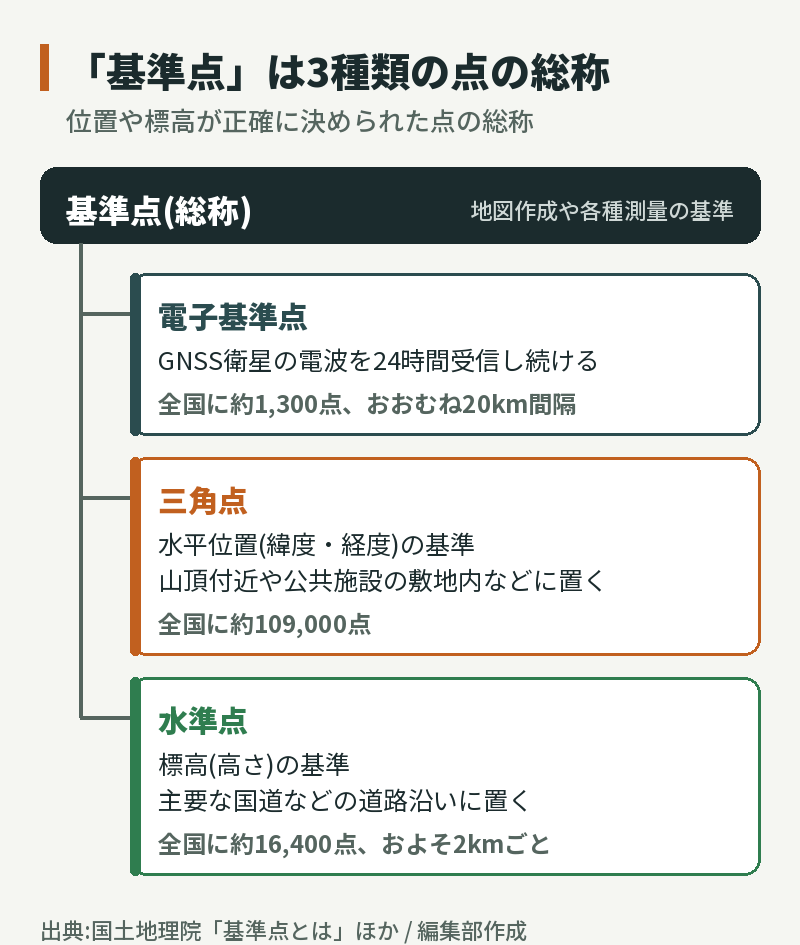 基準点は総称で、電子基準点(GNSS衛星を24時間受信・全国約1,300点)、三角点(緯度・経度の基準・約109,000点)、水準点(標高の基準・約16,400点)の3種類がある