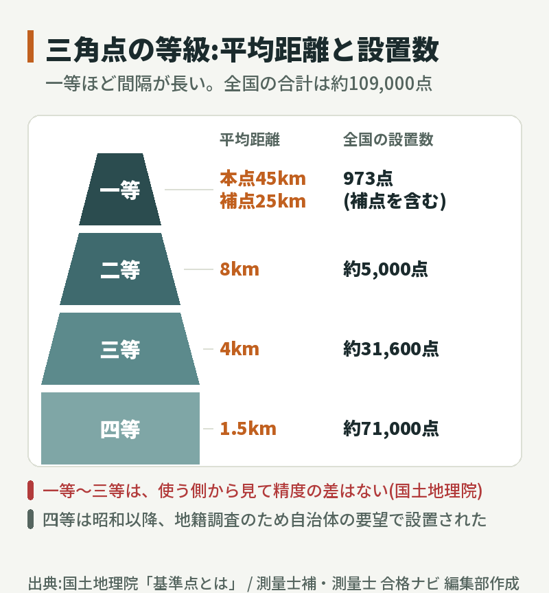 三角点の等級別の平均距離と設置数:一等は本点45km・補点25kmで973点、二等は8kmで約5,000点、三等は4kmで約31,600点、四等は1.5kmで約71,000点