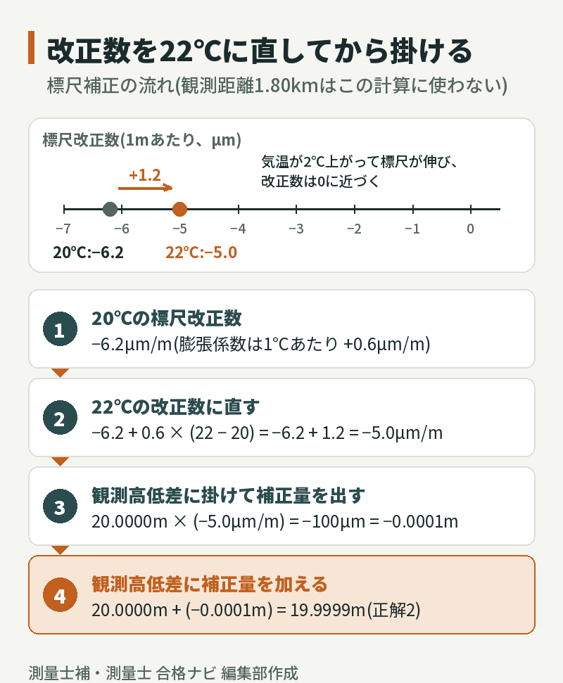 標尺補正の計算の流れ。20℃の標尺改正数−6.2μm/mを膨張係数(1℃あたり+0.6μm/m)で22℃の−5.0μm/mに直し、観測高低差20.0000mに掛けた補正量−0.0001mを加えて、補正後の高低差19.9999mを得る