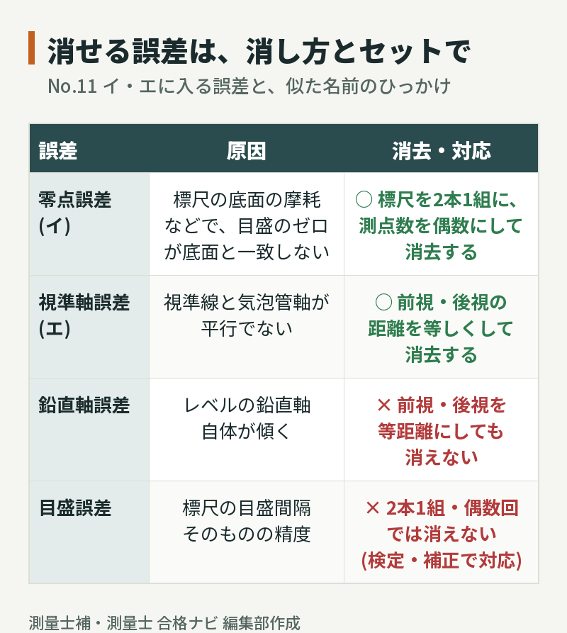 水準測量の誤差の対比表。零点誤差は標尺を2本1組にし測点数を偶数にして消去、視準軸誤差は前視・後視の距離を等しくして消去。鉛直軸誤差は等距離にしても消えず、目盛誤差は2本1組・偶数回では消えない(検定・補正で対応)