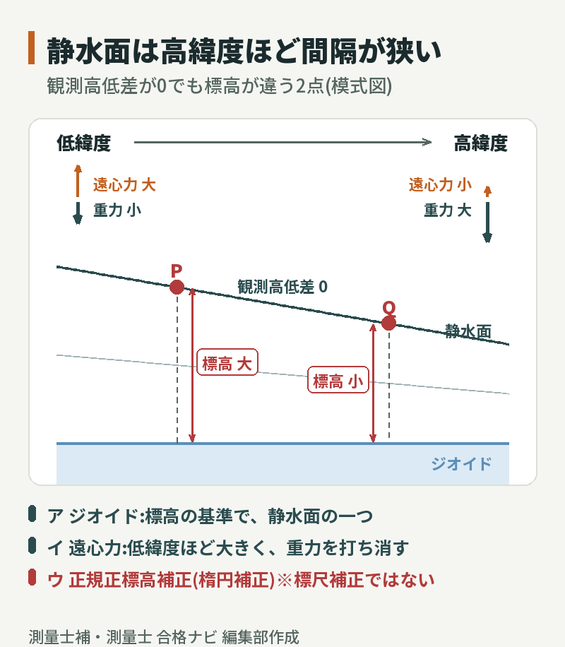 静水面の非平行性の模式図。低緯度は遠心力が大きく重力が小さいため静水面の間隔が広く、高緯度は狭い。同じ静水面上の点P(低緯度)と点Q(高緯度)は観測高低差が0でも、ジオイドからの標高はPのほうが大きい。これを補うのが正規正標高補正(楕円補正)