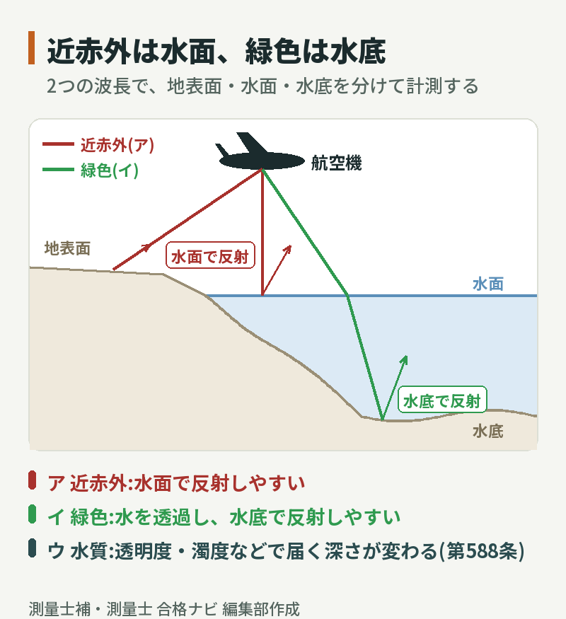 航空レーザ測深の断面模式図。航空機から照射した近赤外レーザは地表面と水面で反射し、緑色レーザは水を透過して水底で反射する。水質(透明度・濁度)で緑色レーザの届く深さが変わる