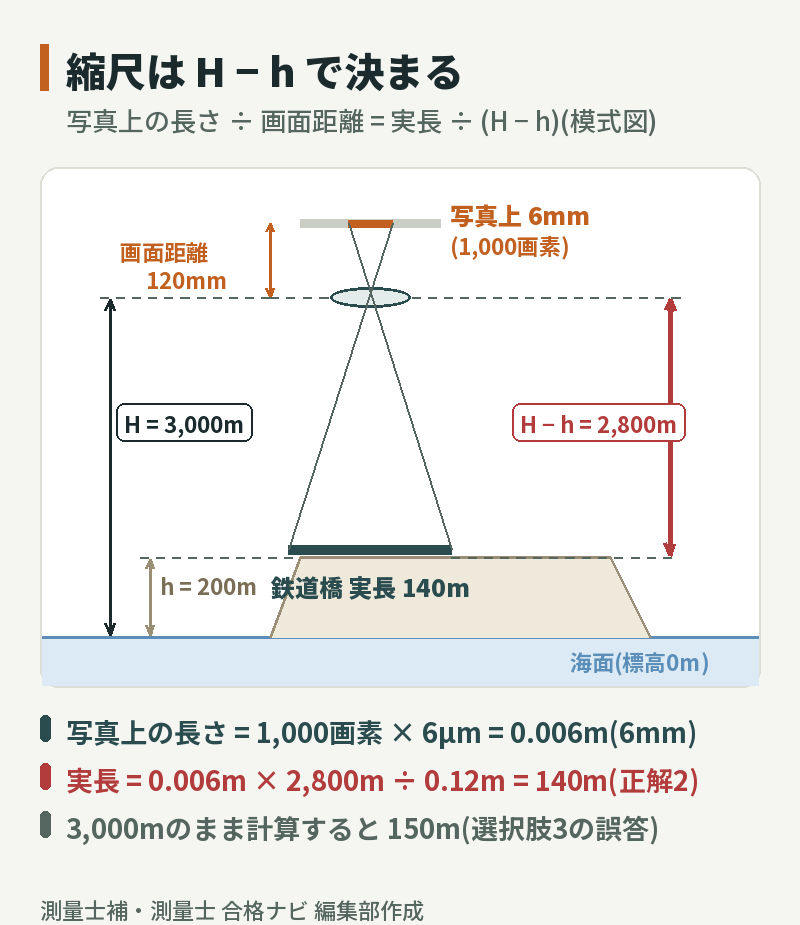 数値写真の縮尺の模式図。撮影高度H=3,000m、鉄道橋の標高h=200mからH−h=2,800m。画面距離120mm、写真上の長さ6mm(1,000画素)を1本の光路で結び、実長140mを求める