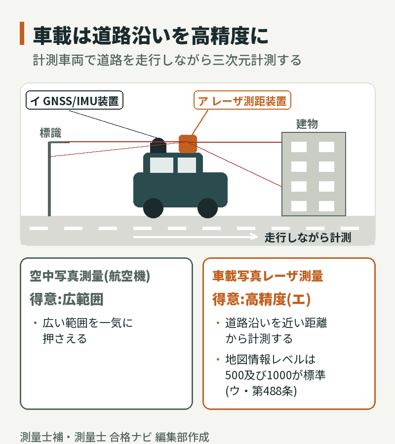 車載写真レーザ測量のイメージ図。計測車両の屋根にレーザ測距装置とGNSS/IMU装置を載せ、道路を走行しながら沿道の地物を計測する。空中写真測量(航空機)は広範囲、車載写真レーザ測量は高精度が得意で、地図情報レベルは500及び1000が標準