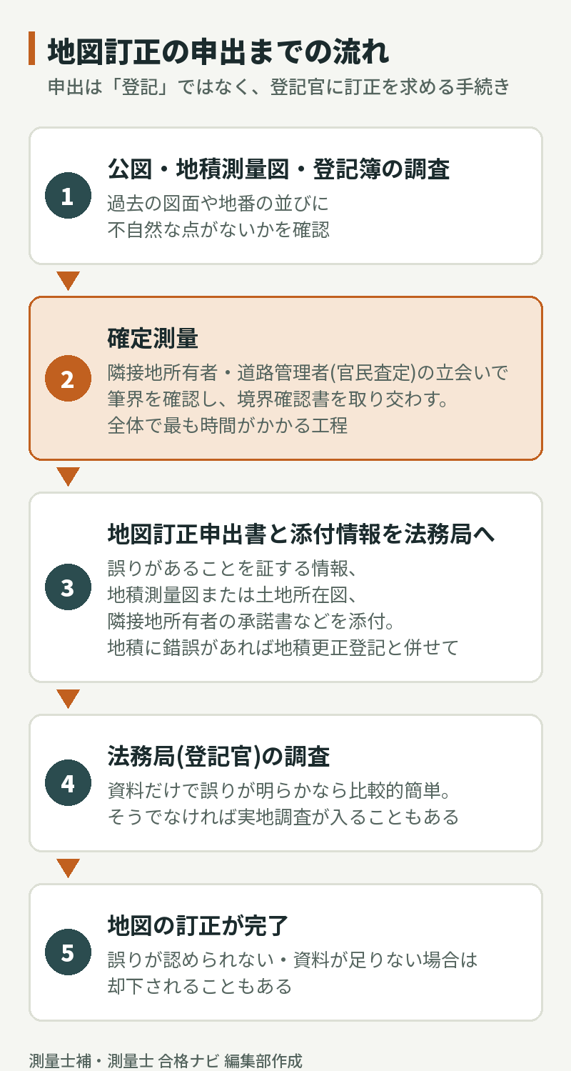 地図訂正の申出までの流れ。公図・地積測量図・登記簿の調査、確定測量、申出書と添付情報を法務局へ提出、登記官の調査、地図の訂正完了(却下もある)の5段階