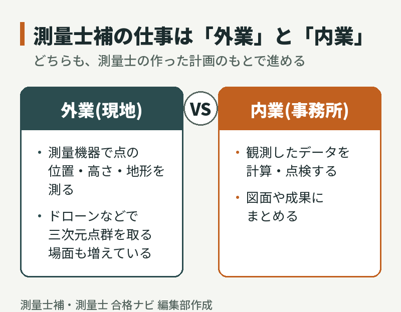測量士補の仕事は外業と内業。外業は現地で点の位置・高さ・地形を測り、内業は事務所でデータを計算・点検して図面や成果にまとめる