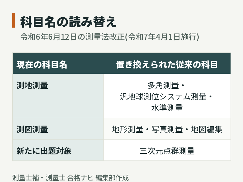 科目名の読み替え:測地測量は多角測量・汎地球測位システム測量・水準測量、測図測量は地形測量・写真測量・地図編集を置き換えたもの