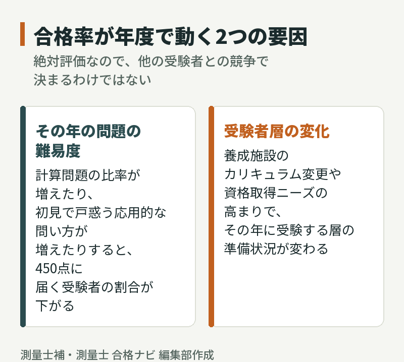 測量士補の合格率が年度で動く2つの要因:その年の問題の難易度と受験者層の変化