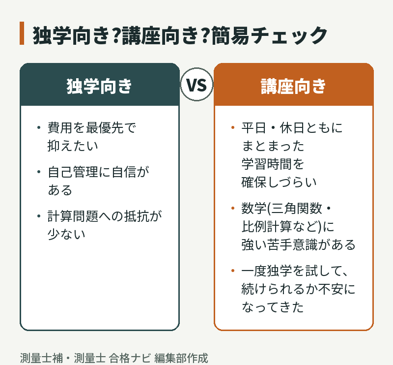 独学向きと講座向きの簡易チェック:費用や自己管理を重視するなら独学、時間確保や数学に不安があるなら講座