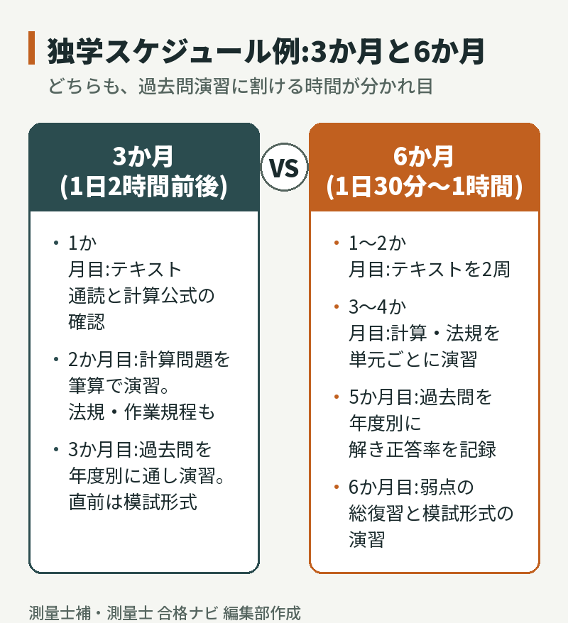 独学スケジュール例:3か月コース(1日2時間前後)と6か月コース(1日30分〜1時間)の月ごとのやること