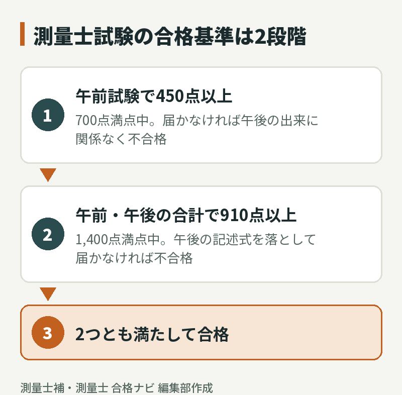測量士試験の2段階の合格基準:午前450点以上、かつ午前・午後の合計910点以上で合格