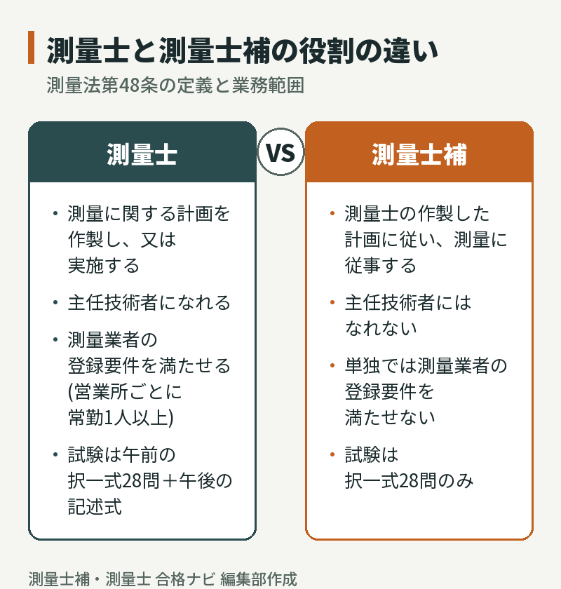 測量士と測量士補の役割の違い:計画を作製・実施する測量士と、その計画に従って測量に従事する測量士補