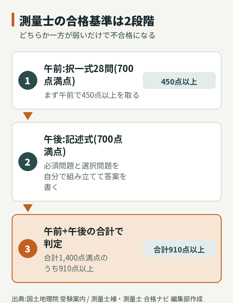 測量士の合格基準は2段階:午前450点以上、かつ午前午後の合計910点以上