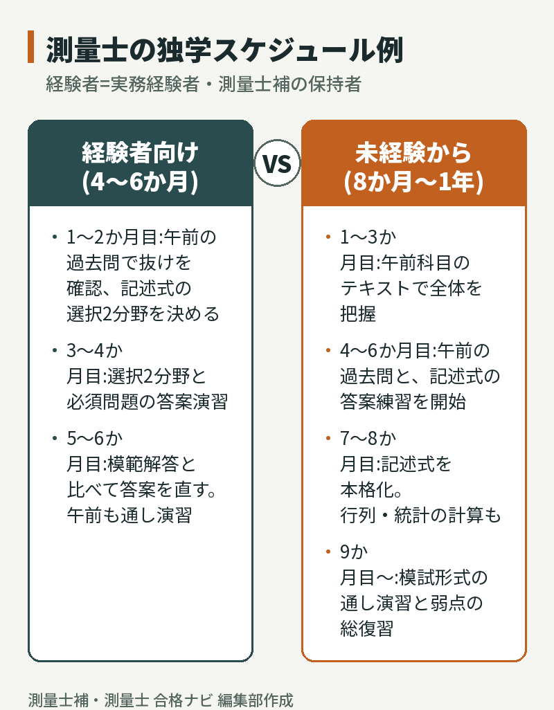 測量士の独学スケジュール例:経験者向け4〜6か月コースと、未経験からの8か月〜1年コース