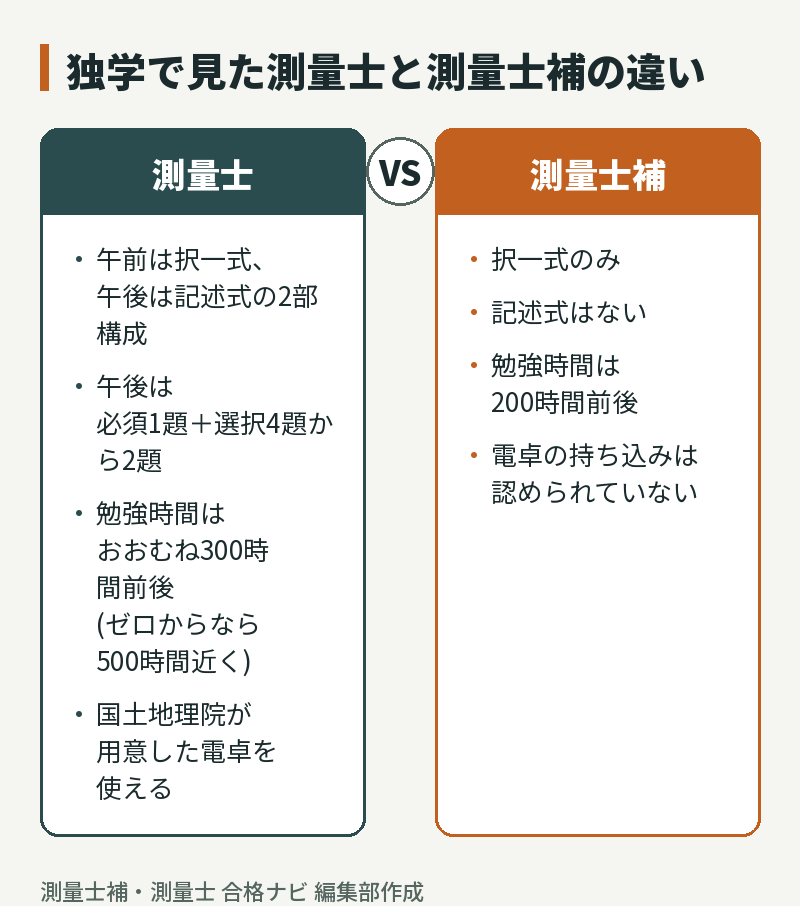 独学で見た測量士と測量士補の違い:測量士は午前択一式と午後記述式の2部構成で勉強時間は300時間前後、測量士補は択一式のみで200時間前後