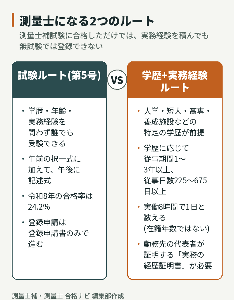測量士になる試験ルートと学歴+実務経験ルートの比較