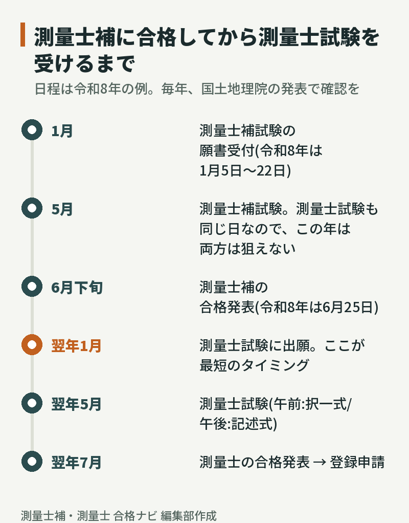 測量士補に合格してから測量士試験を受けるまでの最短スケジュール。測量士補の合格発表は6月下旬なので、測量士試験への出願は翌年1月が最短